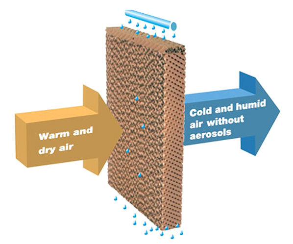 Adiabatic best sale cooling hvac